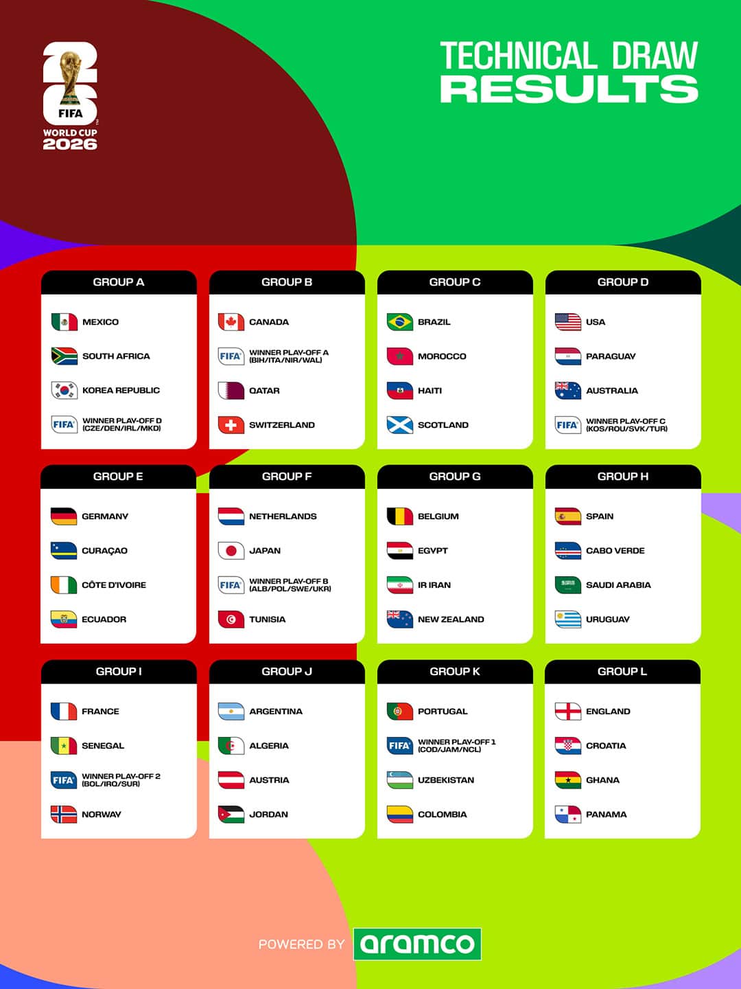 The First World Cup with 48 Teams Has Its Groups Drawn and a Possible “Group of Death” with France and Senegal